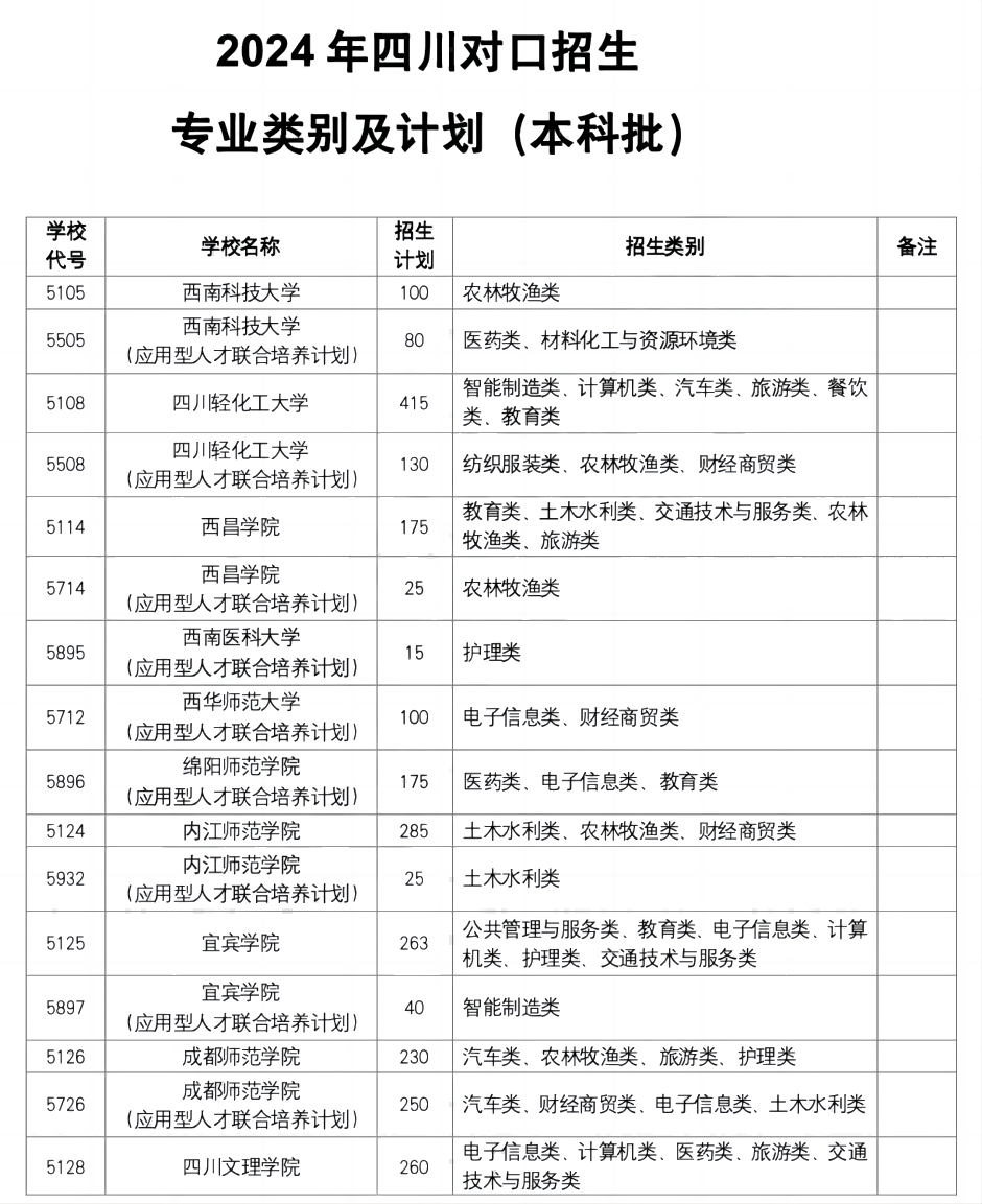 2024年四川對(duì)口高考本科批及專(zhuān)科批招生計(jì)劃