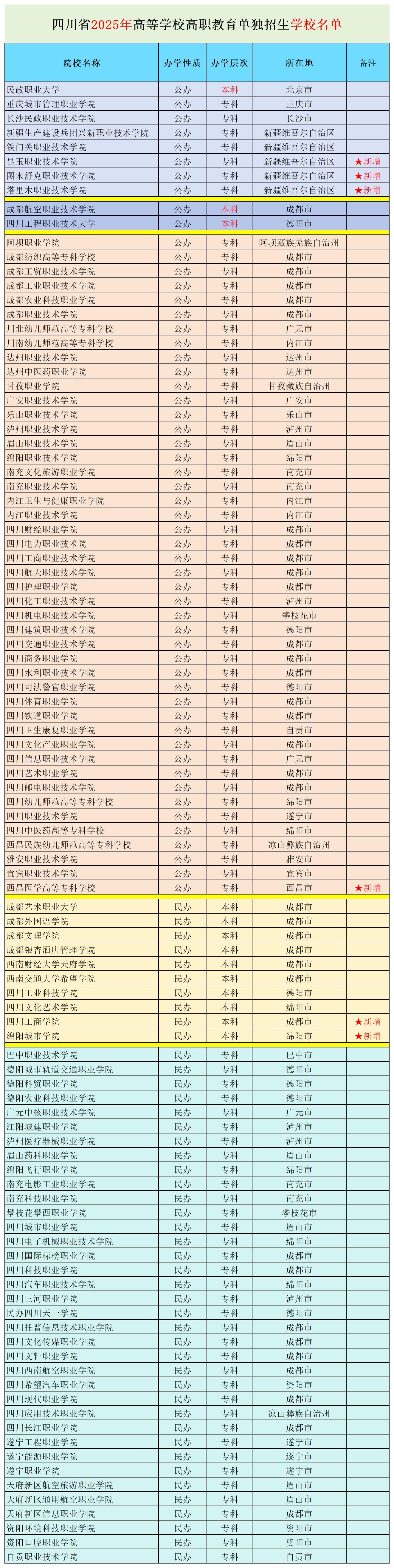 共102所！2025四川單招擬招生院校大曝光，公辦56所，民辦46所